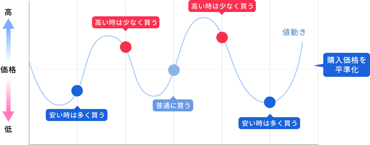 一定金額で購入するドルコスト平均法の説明図