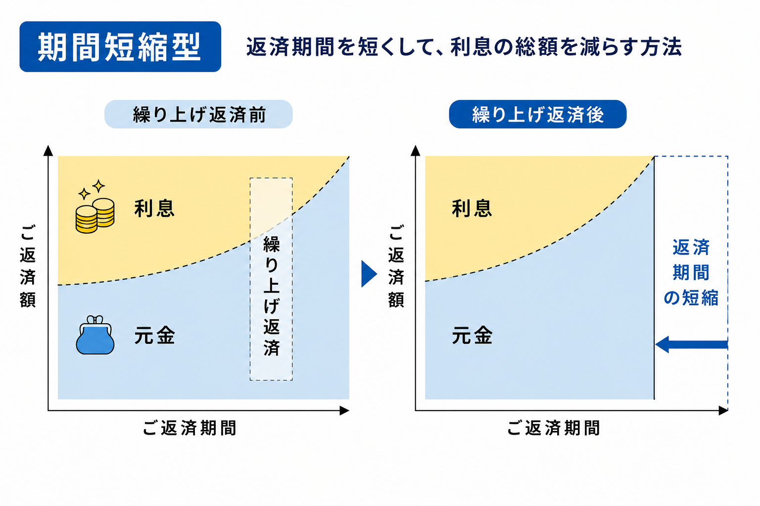 期間短縮型の繰り上げ返済の仕組みを示す図