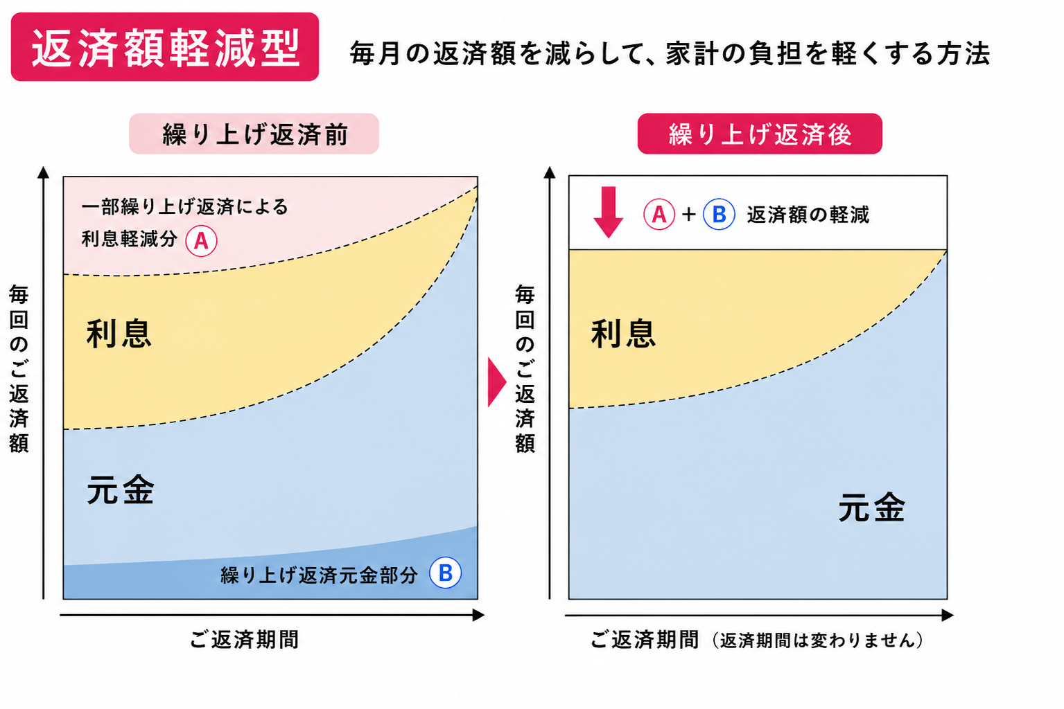 返済額軽減型の繰り上げ返済の仕組みを示す図