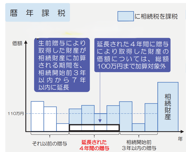 暦年課税の生前贈与加算の期間を示す図（国税庁）